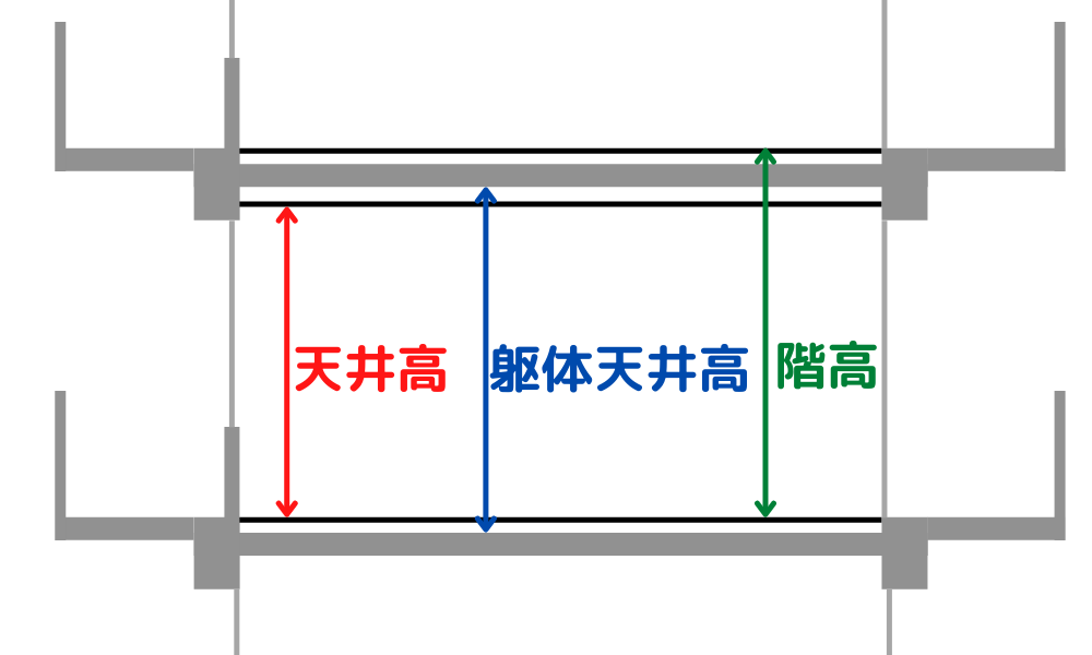 マンションの天井高の平均は?下層階ほど天井高が高くなるマンション天井高の決まり方とは | 建築のヒント集